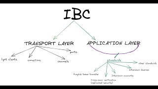 ibc protocol whiteboard explainer
