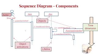 Sequence diagrams