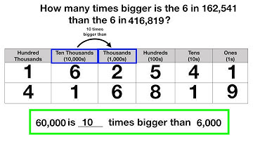 Comparing Place Values