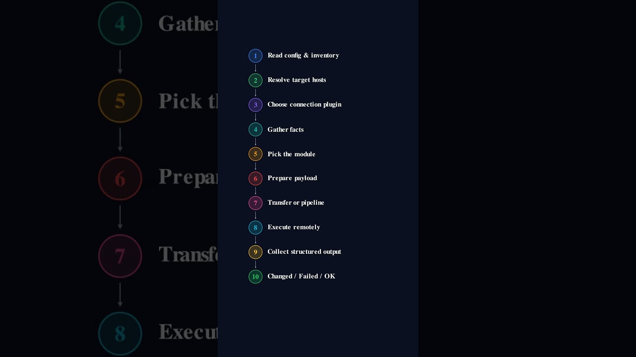 Ansible's 10-Step Task Pipeline — Most Engineers Know 3