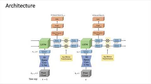 An LSTM Approach to Temporal 3D Object Detection in LiDAR Point Clouds - 1 min overview