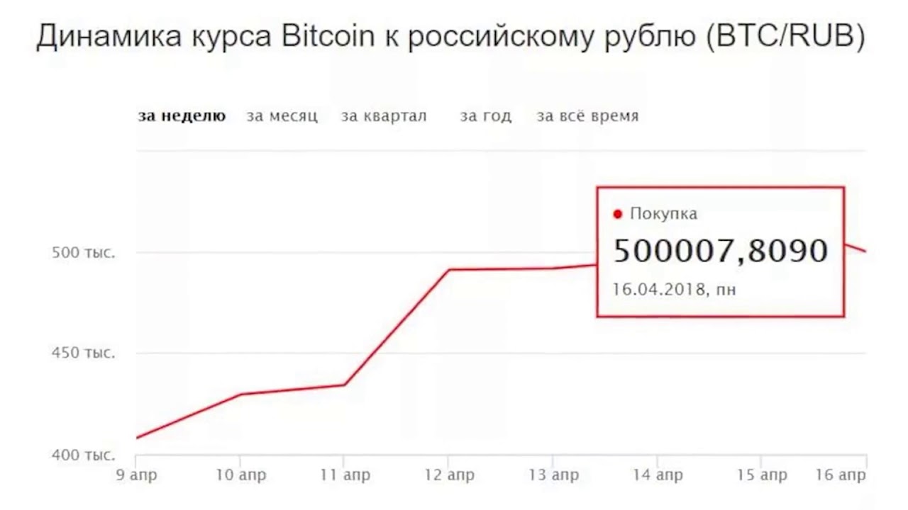 Биток к рублю. BTC К рублю. Биткоин к рублю. Bitcoin курс к рублю. Биткойн к рублю график.