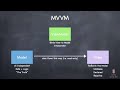 Lecture 3 MVVM and the Swift type system