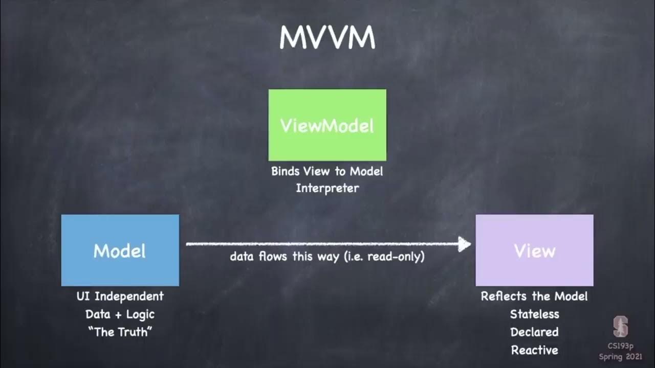 Mvvm swift. Mvvm архитектура. mvvm паттерн. архитектура mvvm swift. mvvm pattern swift.