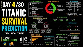 Could Machine Learning save The Titanic | Titanic Survival Prediction via Decision Tree 