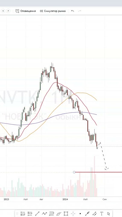 Новатек акции Когда купить чтобы получить доход Обучение #трейдинг # ...