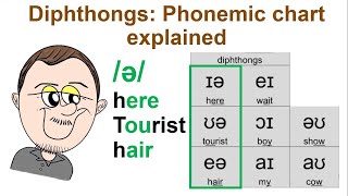 Diphthongs - phonetic chart explained DELTA TESOL CELTA