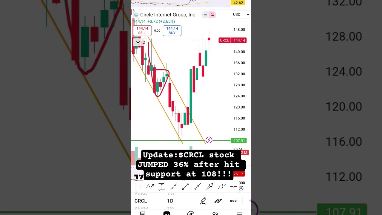 Update: $CRCL stock JUMPED 36% after it hit support at 108!!!