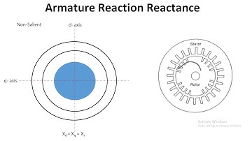 Armature Reaction Reactance (Xa) in Synchronous Machines || Direct & Quadrature axis AR Reactance