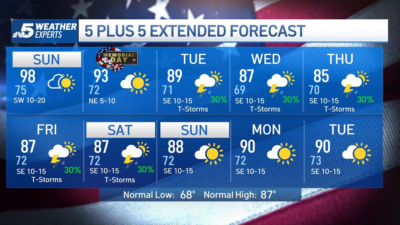 NBC 5 Forecast: Near record temperatures Sunday; Heat Advisory for SE ...