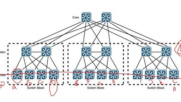 CCNP 300-115 Switch  Lecture 1 (switching design)