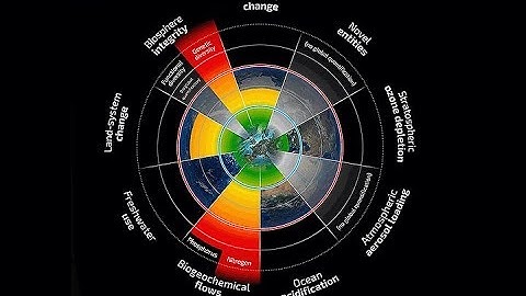 These Are the 9 Planetary Boundaries - Johan Rockström
