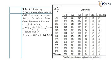 Design of Isolated Footing (Numerical)-1 - Theory of Reinforced Concrete Structures