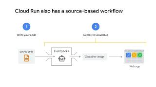 Managed serverless computing with Cloud Run