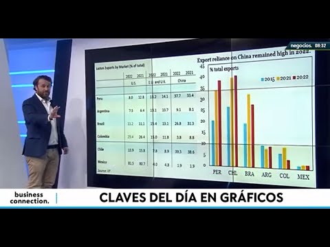 China gana hegemon&iacute;a comercial en el conjunto de Latam con excepci&oacute;n de M&eacute;xico