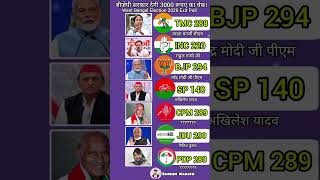 West Bengal Election 2026 Exit Poll #shorts #india #politics #bjp #news #viral #vote #westbengal