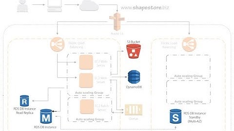 AWS Lab 2: Using RDS with ASP.NET Applications