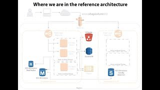 Details AWS Lab 2: Using RDS with ASP.NET Applications News