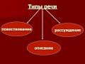 Дистанционное обучение Онлайн 4 класс Русский язык Типы речи