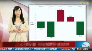 20150409大盤重點:大盤留下影線 多頭具反彈機會