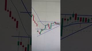 Scalping in trend profit booked  biasedbull intradaytrading nifty banknifty stockmarket