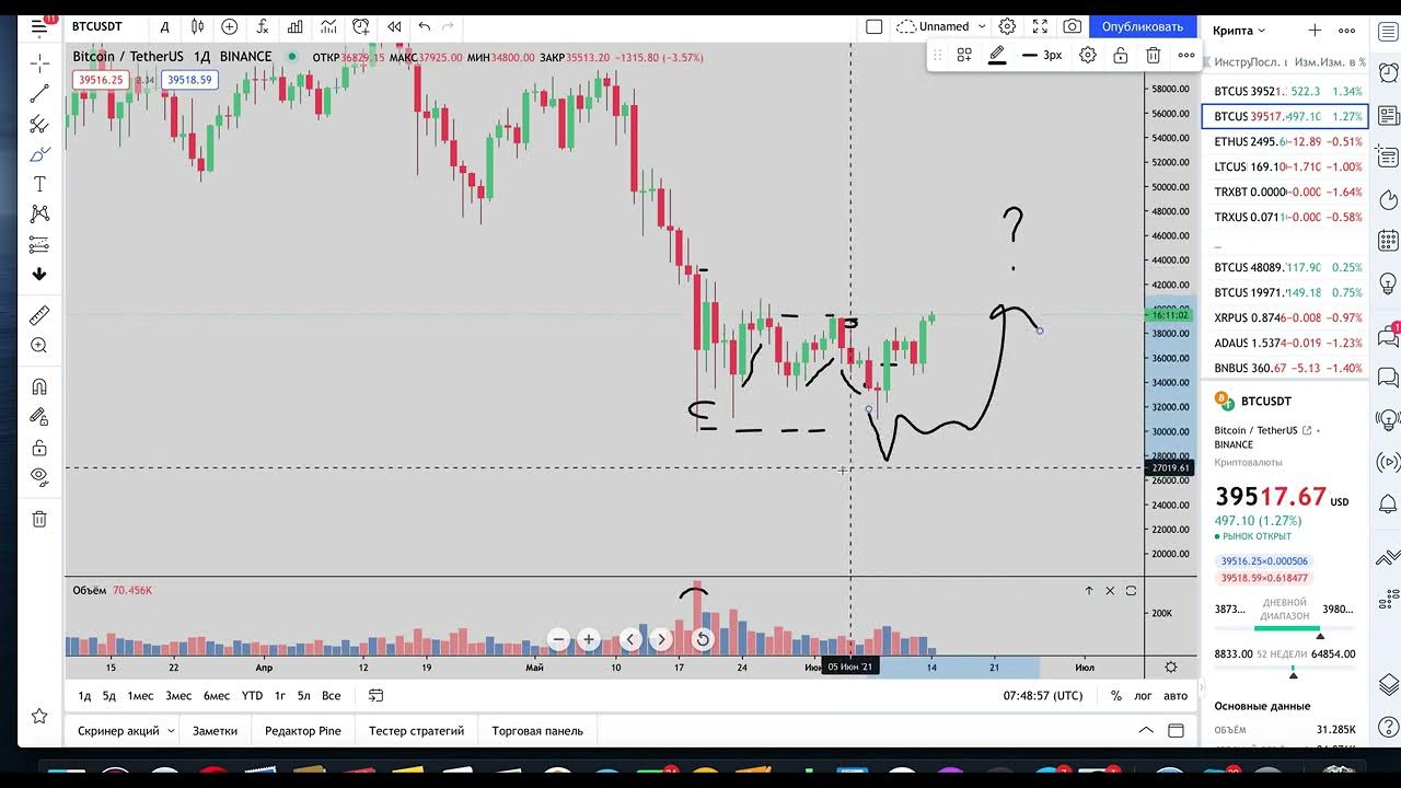 криптовалюта биткоин. график биткоин технический анализ. движение криптовалют. котировки. движение криптовалют.