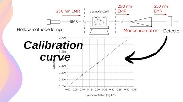 Atomic Absorption Spectroscopy (AAS): How It Works & Example // HSC Chemistry