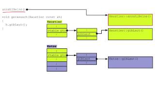 [C++ von { bis }] 13b - virtual tables