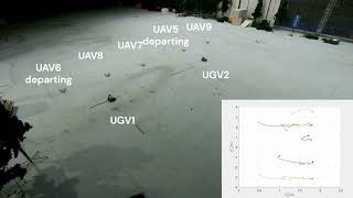 Distributed dynamic Nash equilibrium seeking for open UAV-UGV systems