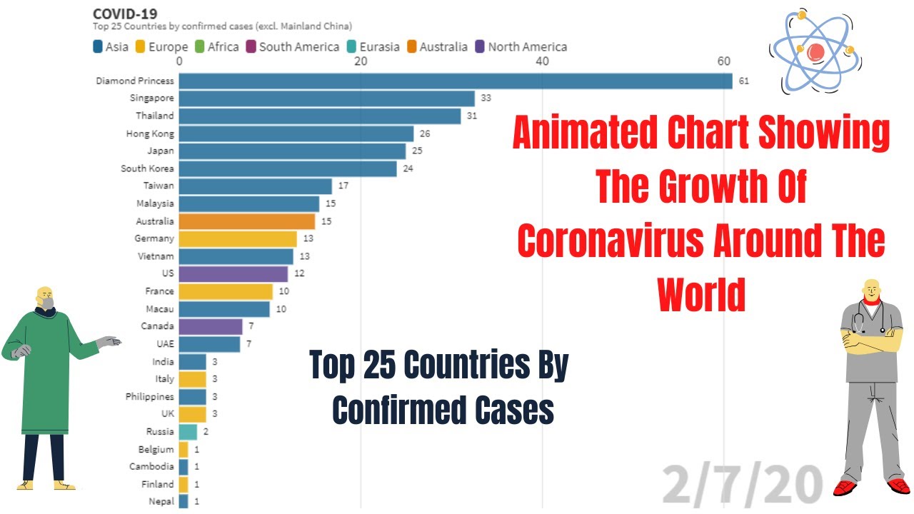 Top 25 Countries By Confirmed Cases Of Coronavirus | Covid-19 Bar Race ...