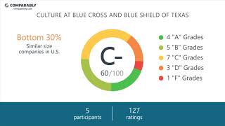 Blue cross and shield of texas' ceo office environment - q1 2019