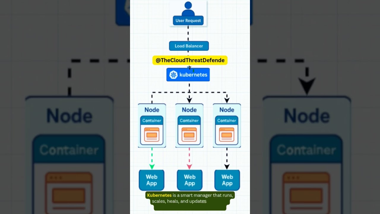 Kubernetes in 10 Seconds! ⚡️ Explained Simply! #kubernetes #k8s #microservices #cloud #shorts