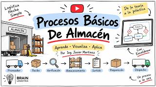 The Put Away Process | Class 2 – Basic Warehouse Processes