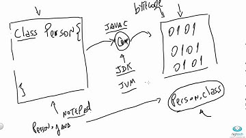 Aula 02 - Codigo Fonte Java, Bytecodes , JDK, JVM e IDE