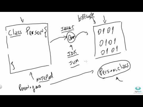 Vídeo: Diferença Entre Código-fonte E Bytecode