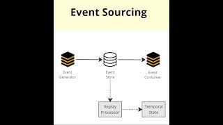 Microservice Design Patterns : Event Sourcing Design Pattern in 60 seconds #shorts