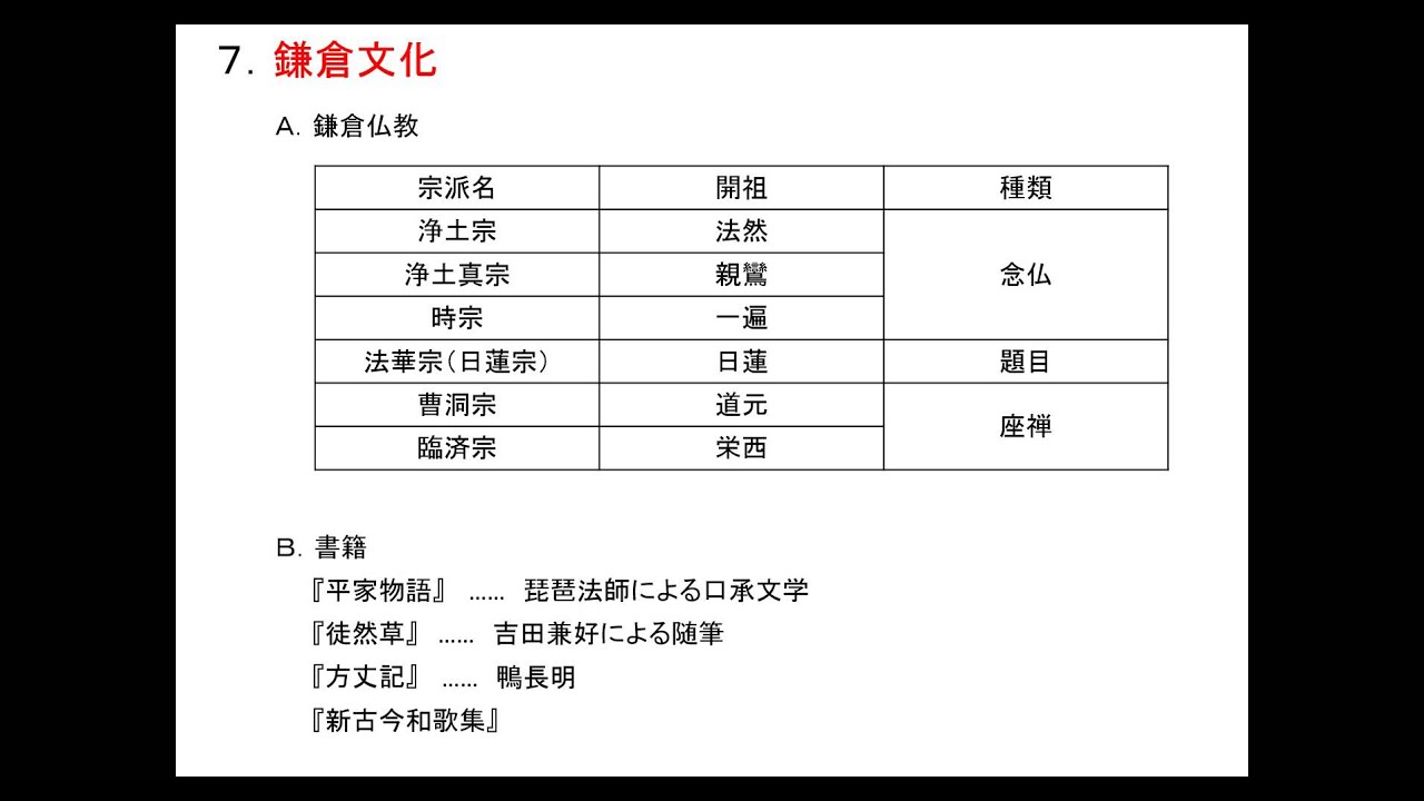１０分でわかる日本史 歴史０２３ 鎌倉時代 鎌倉文化 Youtube