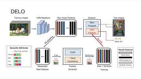 Don’t Even Look Once: Synthesizing Features for Zero-Shot Detection