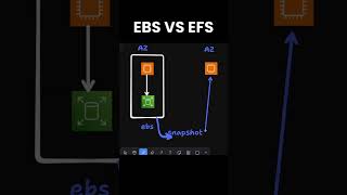 Difference between EBS and EFS #aws #bucketflow