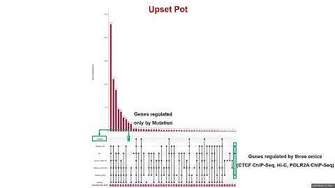 Gene Upset Plot