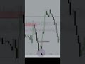 Time and then price #shorts #trading #ict