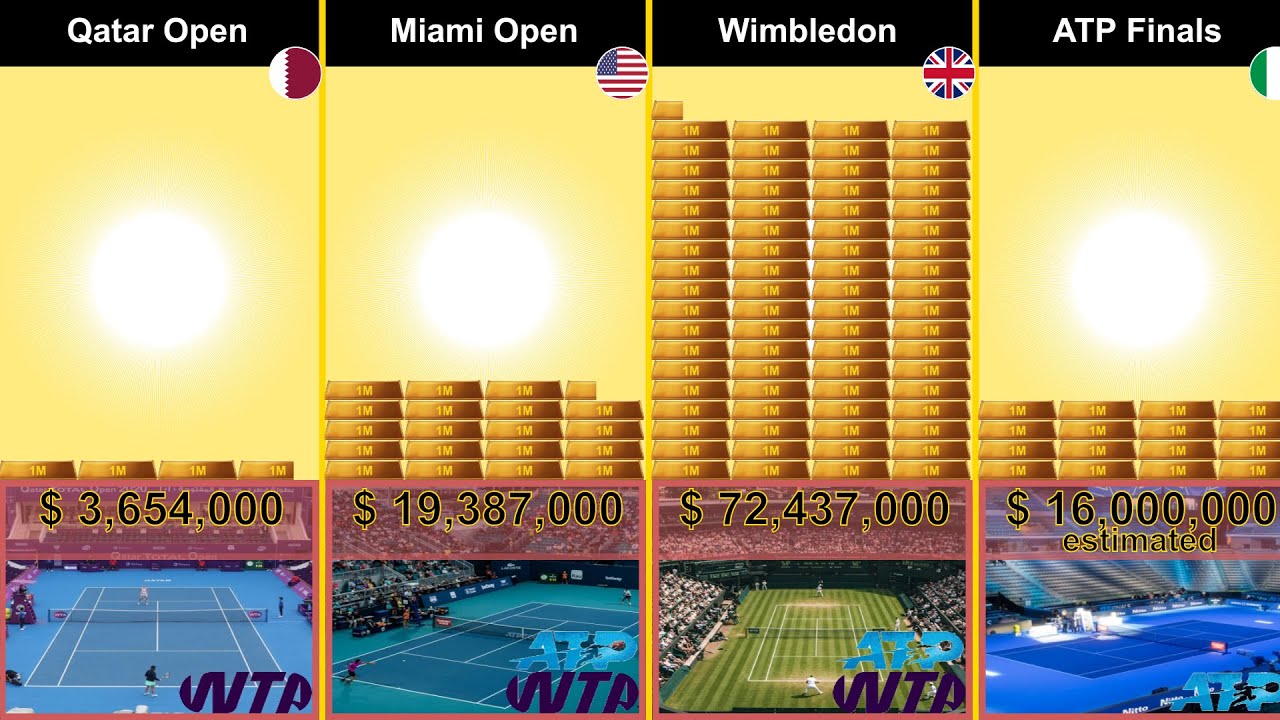 Самые богатые теннисные турниры 2025: Рейтинг по дате и призовому фонду! 💰
