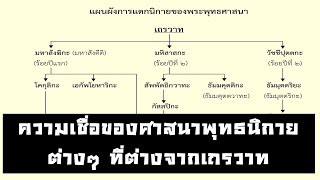 ความเชื่อของศาสนาพุทธนิกายต่างๆ ที่ต่างจากเถรวาท