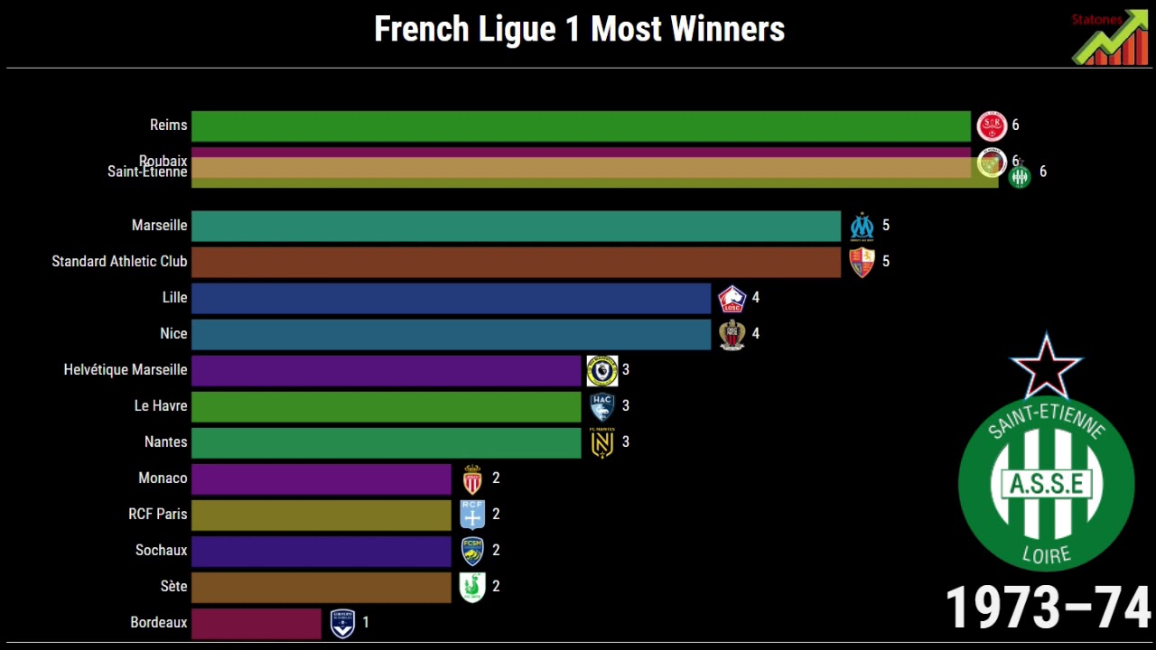 French Ligue 1 Football Most Winners 