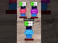 galaxy S25 VS 🔋 galaxy S25 ultra VS 🔋💞💝🎉 galaxy S25+ battery tast 💞🔋💞💝