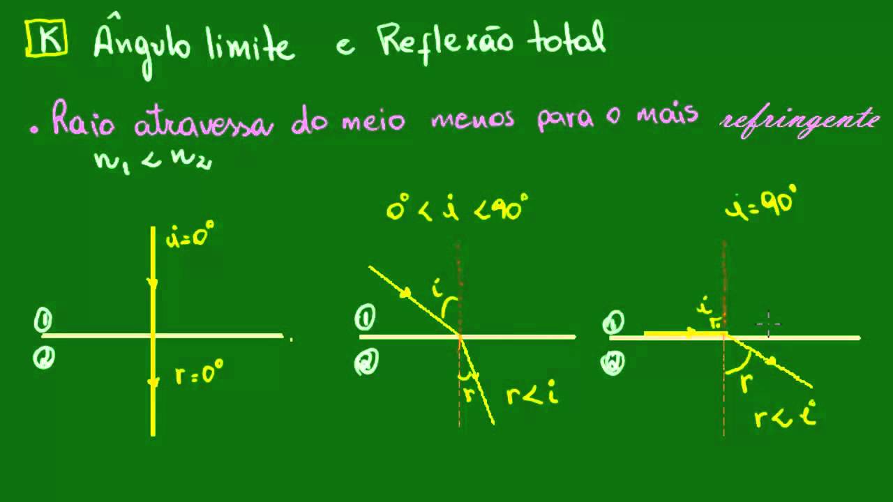 ngulo Limite E Reflex o Total Parte 1 YouTube ngulo-limite-e-reflex-o-total-parte-1-youtube