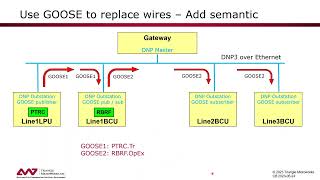 Webinar - Charting a Course to a Digital Substation Part 3