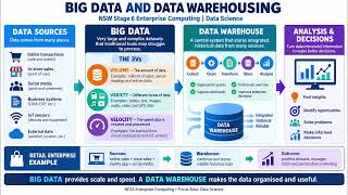 HSC Enterprise Computing: The use Big data and Data warehousing in Data Science.