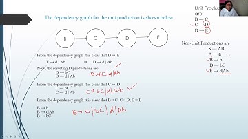 Elimination of unit production