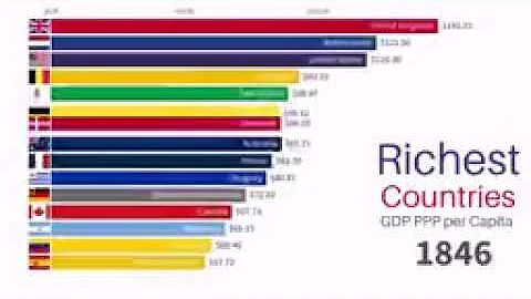 Richest Countries in the World 1500-2022 | GDP PPP per Capita